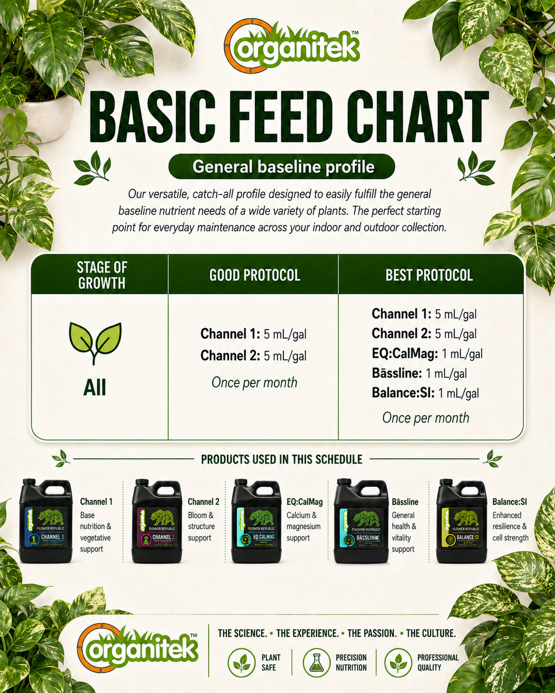 Feed Chart 4