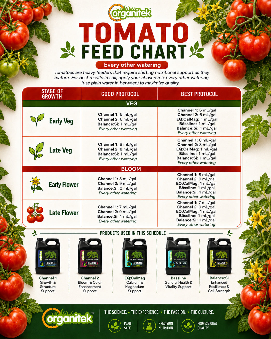 Feed Chart 5