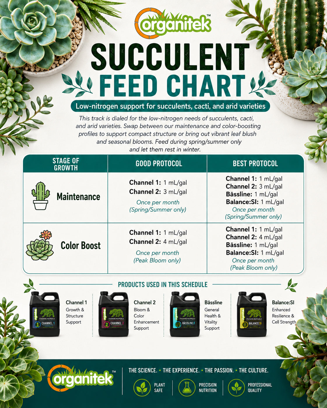 Feed Chart 1