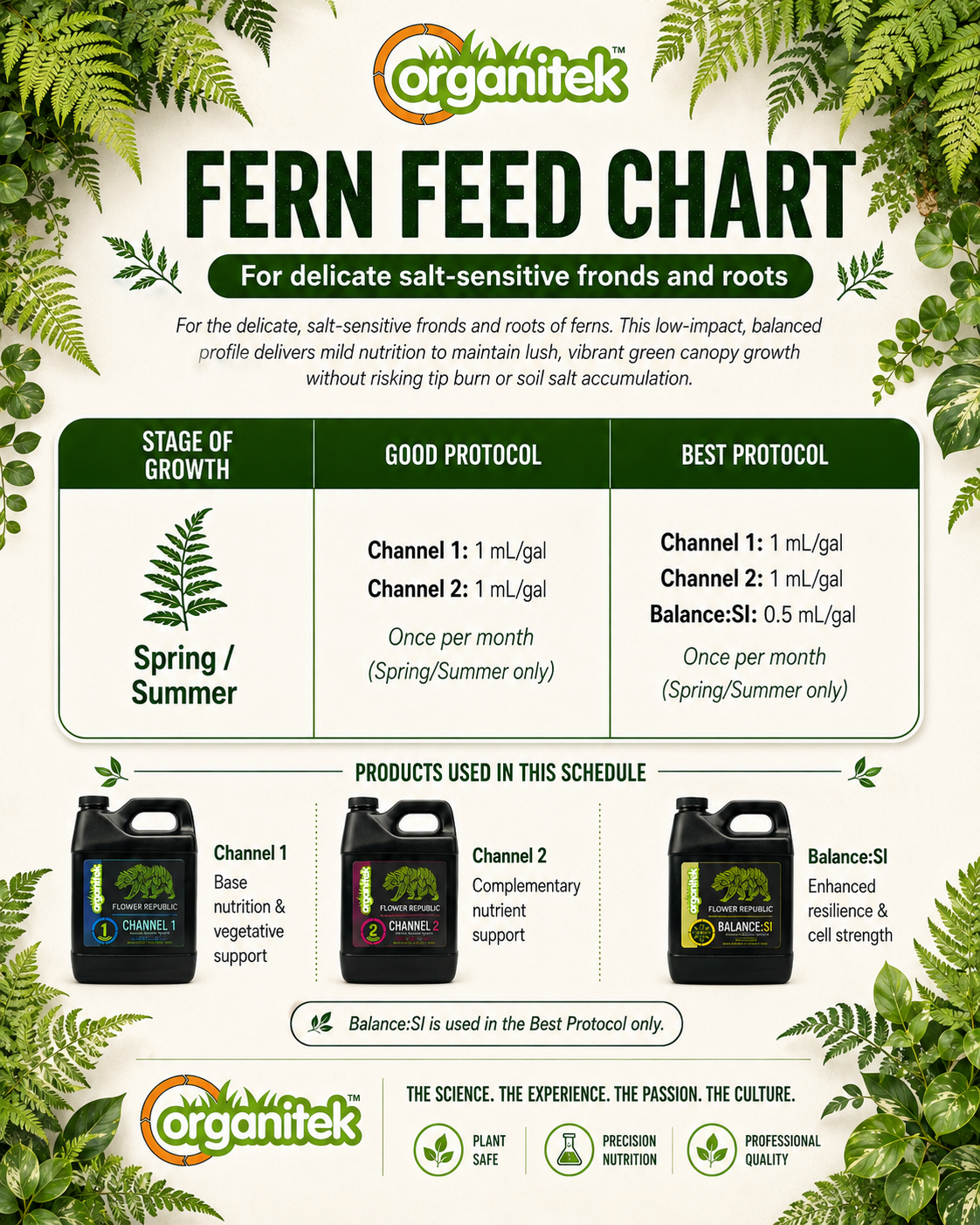 Feed Chart 2